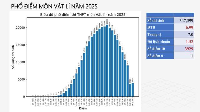 PHỔ ĐIỂM THI TỐT NGHIỆP THPT 2025- Ảnh 12.