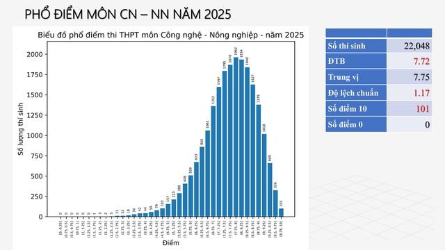 PHỔ ĐIỂM THI TỐT NGHIỆP THPT 2025- Ảnh 45.
