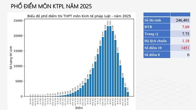 PHỔ ĐIỂM THI TỐT NGHIỆP THPT 2025- Ảnh 49.