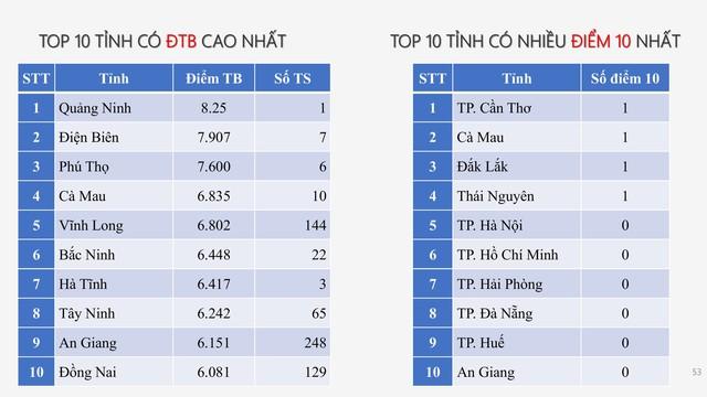 PHỔ ĐIỂM THI TỐT NGHIỆP THPT 2025- Ảnh 44.