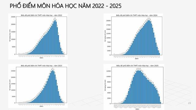 PHỔ ĐIỂM THI TỐT NGHIỆP THPT 2025- Ảnh 19.