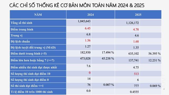 PHỔ ĐIỂM THI TỐT NGHIỆP THPT 2025- Ảnh 3.