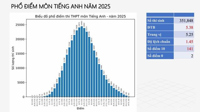 PHỔ ĐIỂM THI TỐT NGHIỆP THPT 2025- Ảnh 54.