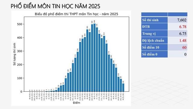 PHỔ ĐIỂM THI TỐT NGHIỆP THPT 2025- Ảnh 27.