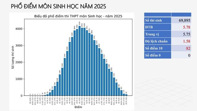 PHỔ ĐIỂM THI TỐT NGHIỆP THPT 2025- Ảnh 22.