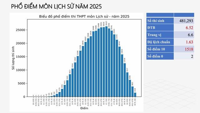 PHỔ ĐIỂM THI TỐT NGHIỆP THPT 2025- Ảnh 31.