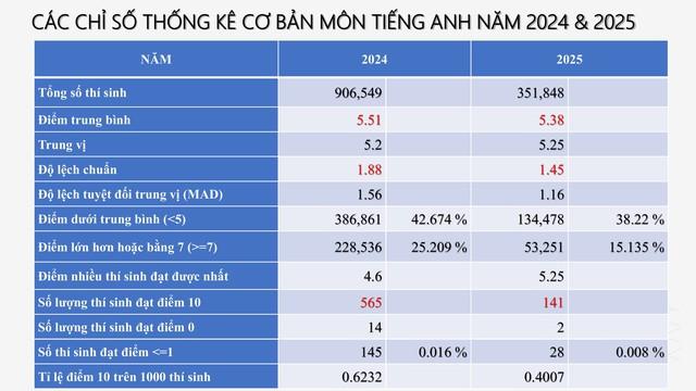PHỔ ĐIỂM THI TỐT NGHIỆP THPT 2025- Ảnh 55.
