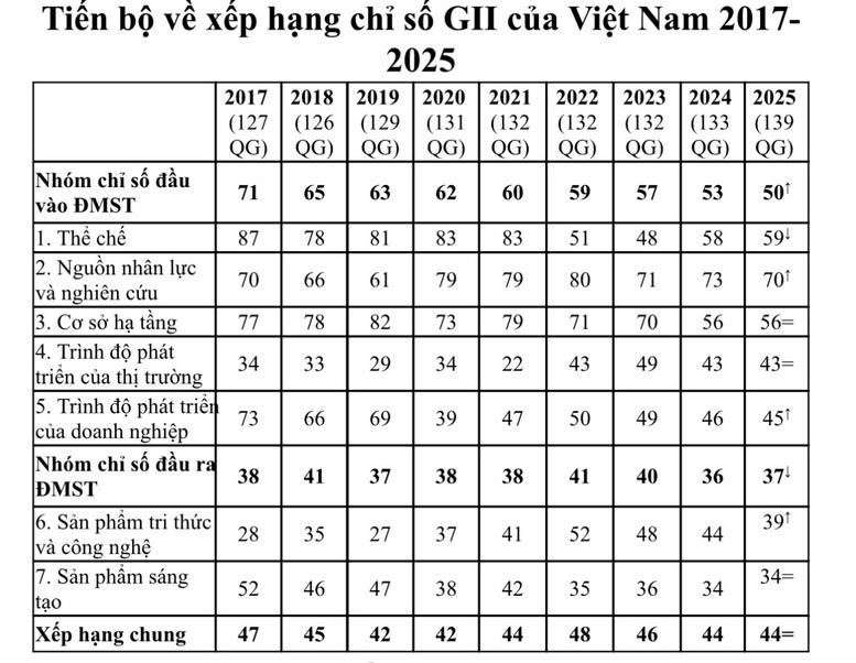 Việt Nam duy trì xếp hạng 44 về chỉ số Đổi mới sáng tạo toàn cầu 2025- Ảnh 1.