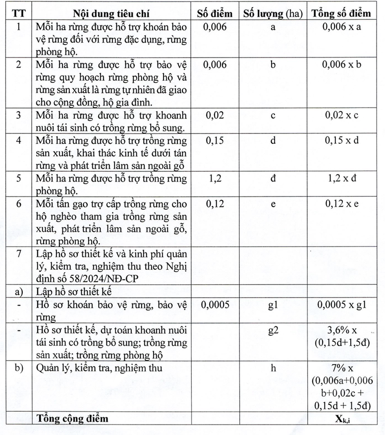 Quy định mới về phân bổ vốn cho các địa phương để phát triển kinh tế nông, lâm nghiệp bền vững- Ảnh 2.