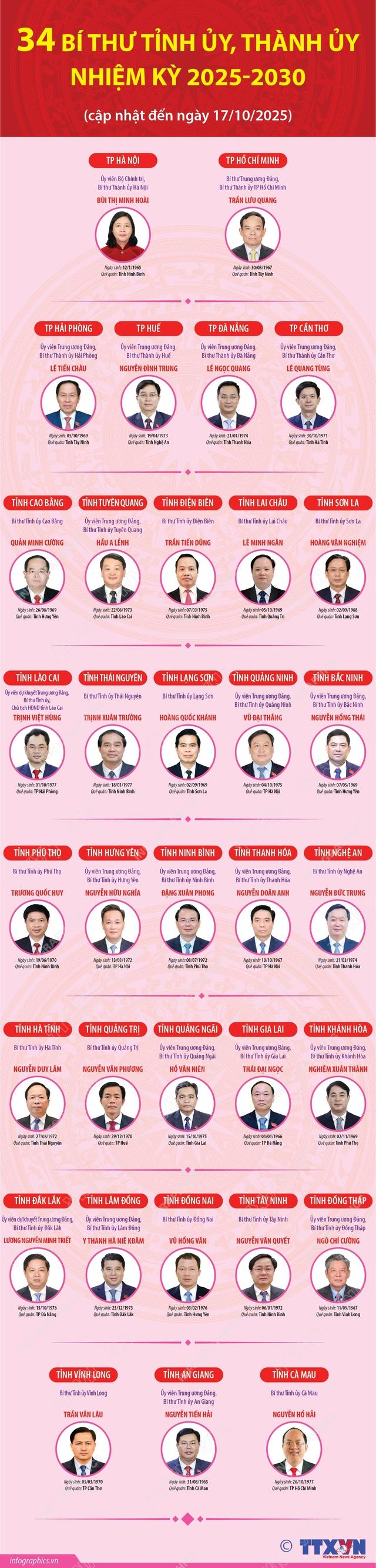 Danh sách 34 Bí thư Tỉnh ủy, Thành ủy nhiệm kỳ 2025-2030- Ảnh 1.