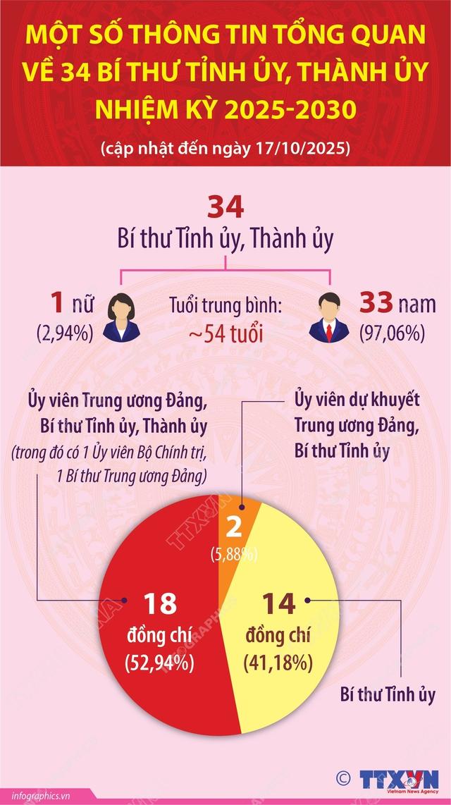 Danh sách 34 Bí thư Tỉnh ủy, Thành ủy nhiệm kỳ 2025-2030- Ảnh 2.