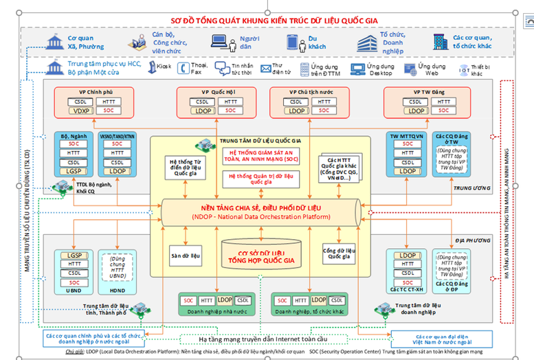 Ban hành Khung kiến trúc dữ liệu quốc gia - Ảnh 1. Ban hành Khung kiến trúc dữ liệu quốc gia - Ảnh 1.