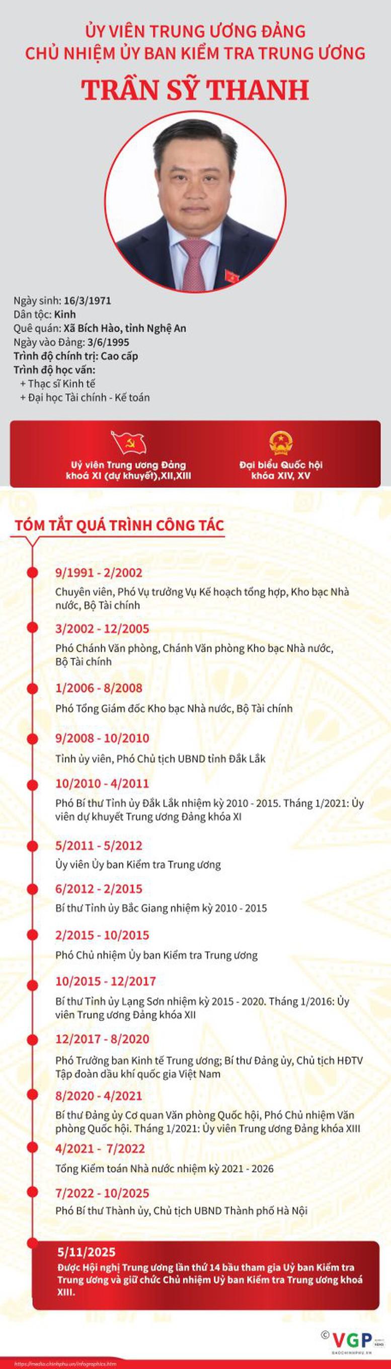 Đồng chí Trần Sỹ Thanh giữ chức Chủ nhiệm Uỷ ban Kiểm tra Trung ương khoá XIII- Ảnh 2. Đồng chí Trần Sỹ Thanh giữ chức Chủ nhiệm Uỷ ban Kiểm tra Trung ương khoá XIII- Ảnh 2.