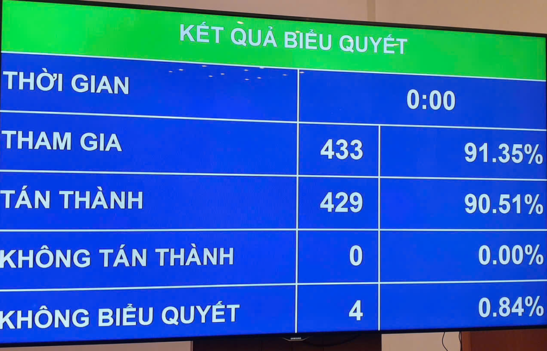 Quốc hội thông qua Nghị quyết về kế hoạch phát triển kinh tế - xã hội năm 2026- Ảnh 1. Quốc hội thông qua Nghị quyết về kế hoạch phát triển kinh tế - xã hội năm 2026- Ảnh 1.