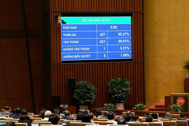 Quốc hội thông qua Luật sửa đổi, bổ sung một số điều của Luật Chuyển giao công nghệ- Ảnh 2.