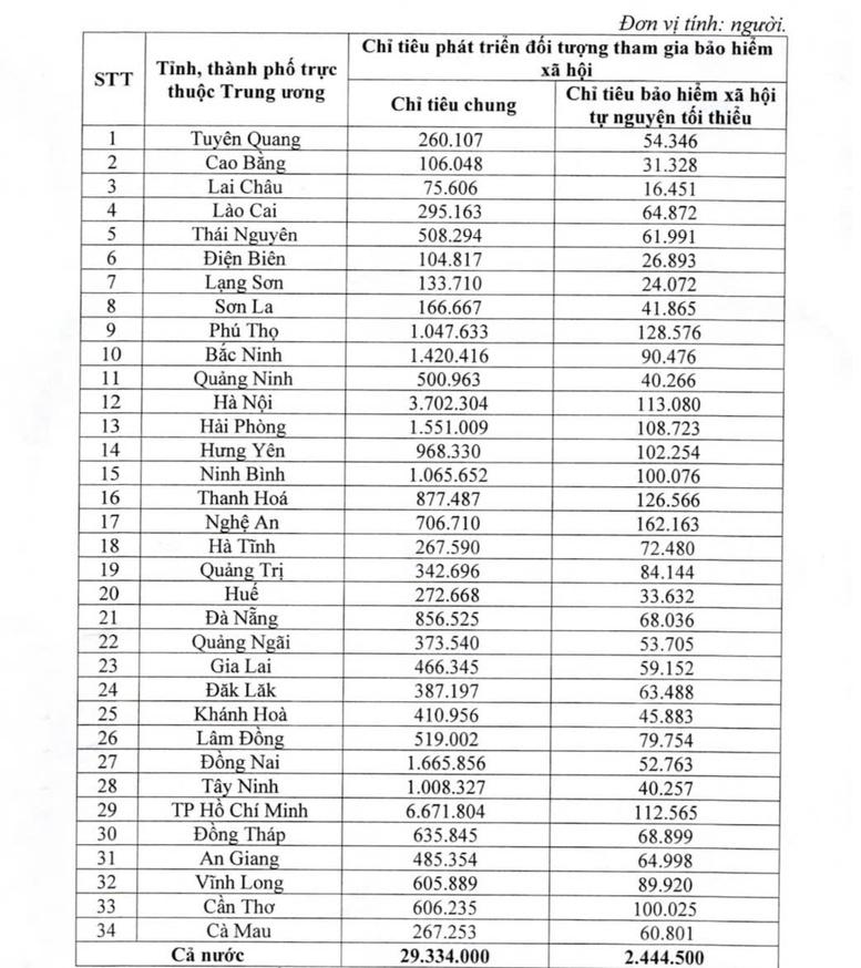 Chính phủ giao chỉ tiêu phát triển đối tượng tham gia bảo hiểm xã hội cho 34 tỉnh, thành phố- Ảnh 2. Chính phủ giao chỉ tiêu phát triển đối tượng tham gia bảo hiểm xã hội cho 34 tỉnh, thành phố- Ảnh 2.