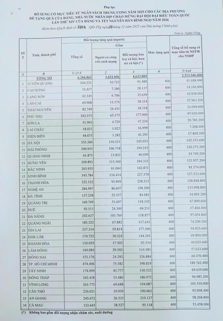 Bổ sung hơn 2.513 tỷ đồng cho địa phương để tặng quà nhân dịp chào mừng Đại hội Đảng XIV và Tết Nguyên đán Bính Ngọ 2026- Ảnh 3.