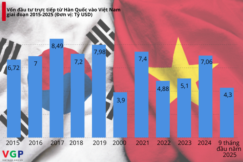 Việt Nam: Đối tác chiến lược dài hạn, điểm tựa cho tương lai đầu tư của Hàn Quốc- Ảnh 3.