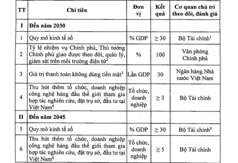 Thay đổi một số chỉ tiêu trong chương trình hành động phát triển khoa học, công nghệ, chuyển đổi số- Ảnh 2.