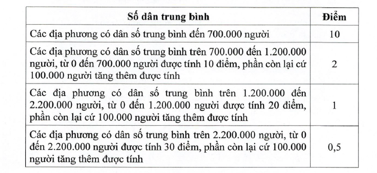 Tiêu chí phân bổ vốn đầu tư công từ ngân sách trung ương cho địa phương giai đoạn 2026-2030- Ảnh 2.
