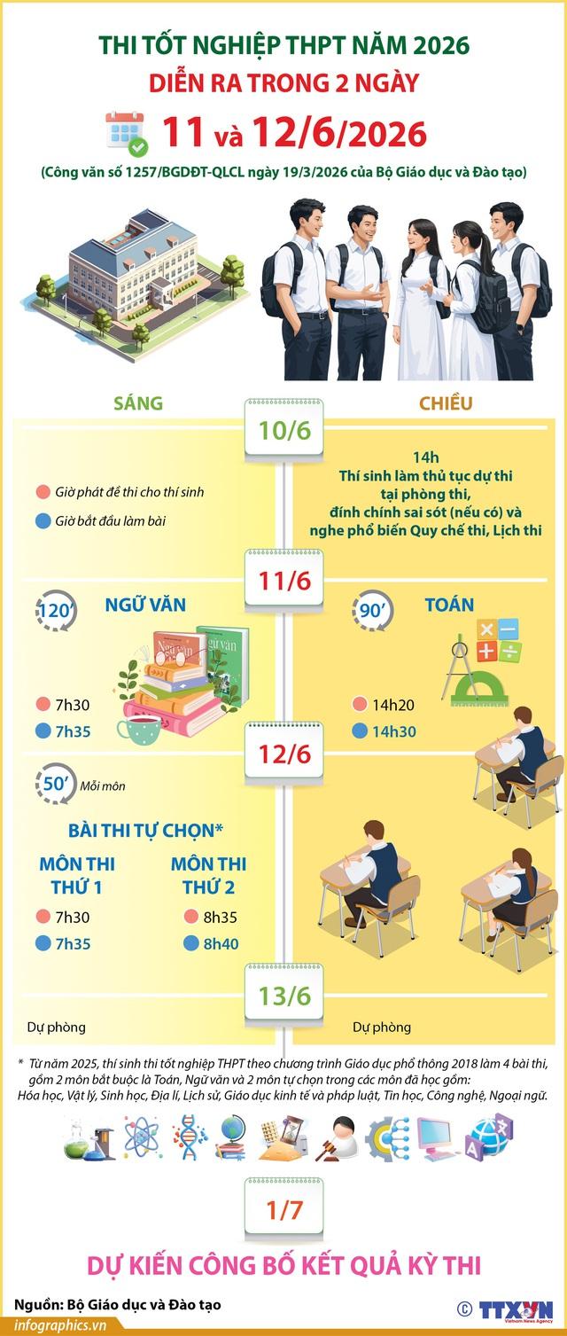 Lịch THI TỐT NGHIỆP THPT; thời gian CÔNG BỐ KẾT QUẢ KỲ THI TỐT NGHIỆP 2026- Ảnh 3. Lịch THI TỐT NGHIỆP THPT; thời gian CÔNG BỐ KẾT QUẢ KỲ THI TỐT NGHIỆP 2026- Ảnh 3.
