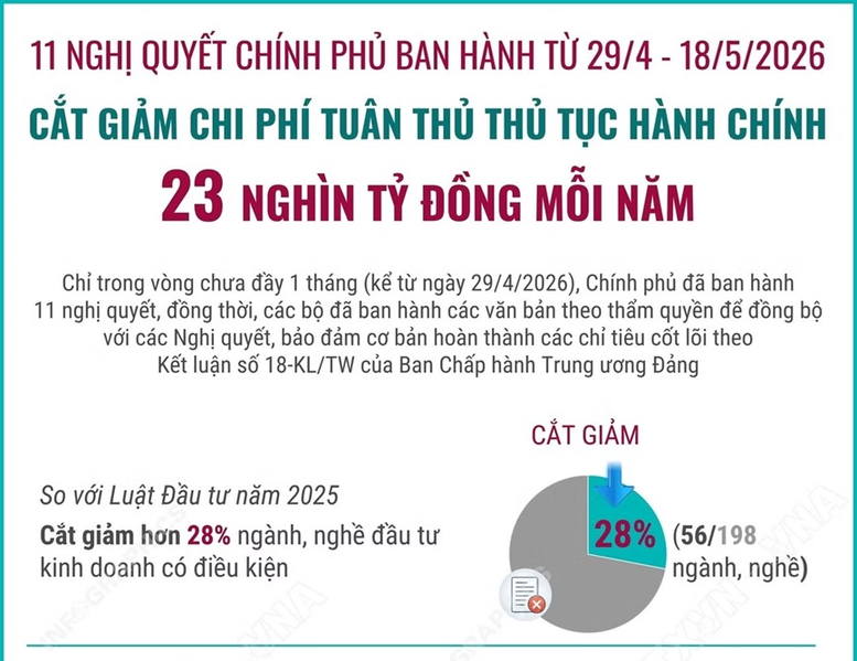 11 nghị quyết của Chính phủ và cuộc giải phóng sức sáng tạo- Ảnh 3. 11 nghị quyết của Chính phủ và cuộc giải phóng sức sáng tạo- Ảnh 3.