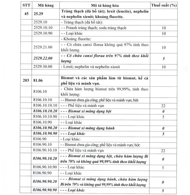 Điều chỉnh thuế suất thuế xuất khẩu của một số mặt hàng- Ảnh 2.