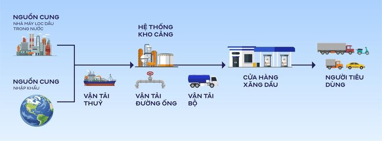 Chuỗi logistics xăng dầu: Nền tảng của an ninh năng lượng- Ảnh 2.