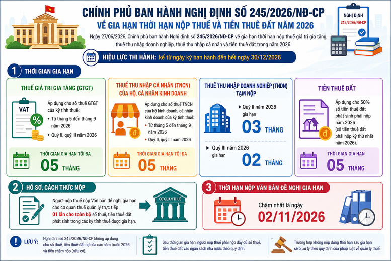 Cục Thuế yêu cầu triển khai ngay nghị định gia hạn thuế trên toàn quốc- Ảnh 1.