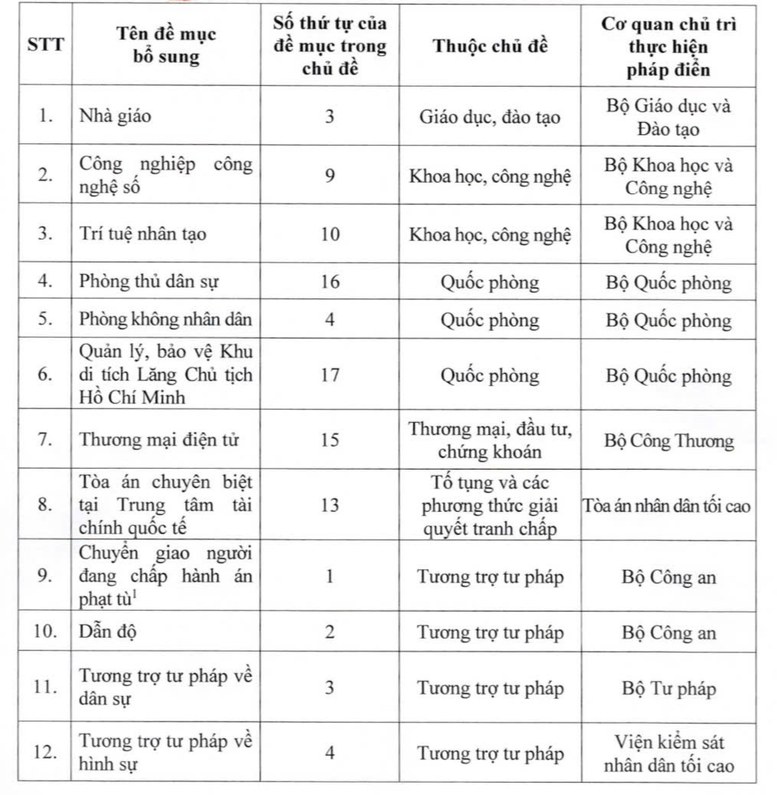 Phê duyệt Danh mục đề mục bổ sung vào Bộ pháp điển- Ảnh 1.