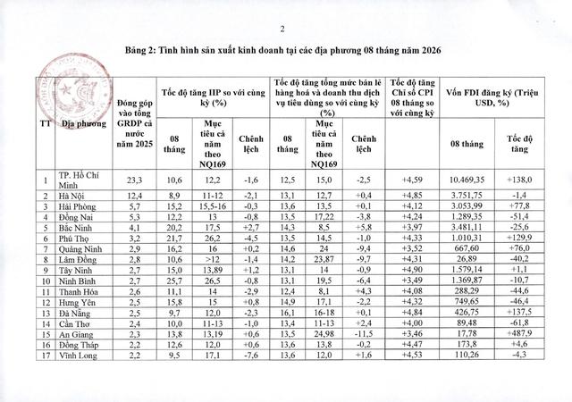 Chính phủ chỉ đạo sắp xếp, tinh gọn tổ chức bộ máy, mạng lưới đơn vị sự nghiệp; sắp xếp tổ chức mạng lưới cơ sở giáo dục đại học, giáo dục nghề nghiệp- Ảnh 10.