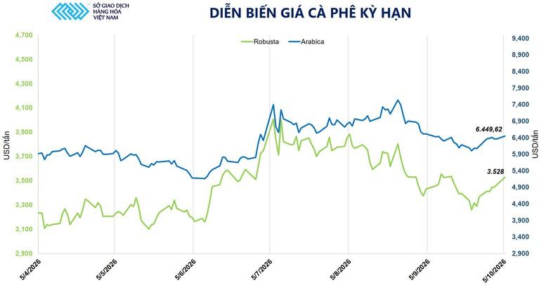 THỊ TRƯỜNG HÀNG HÓA: Nguồn cung chịu sức ép, lúa mì và cà phê cùng tăng phiên thứ 3 liên tiếp- Ảnh 5.