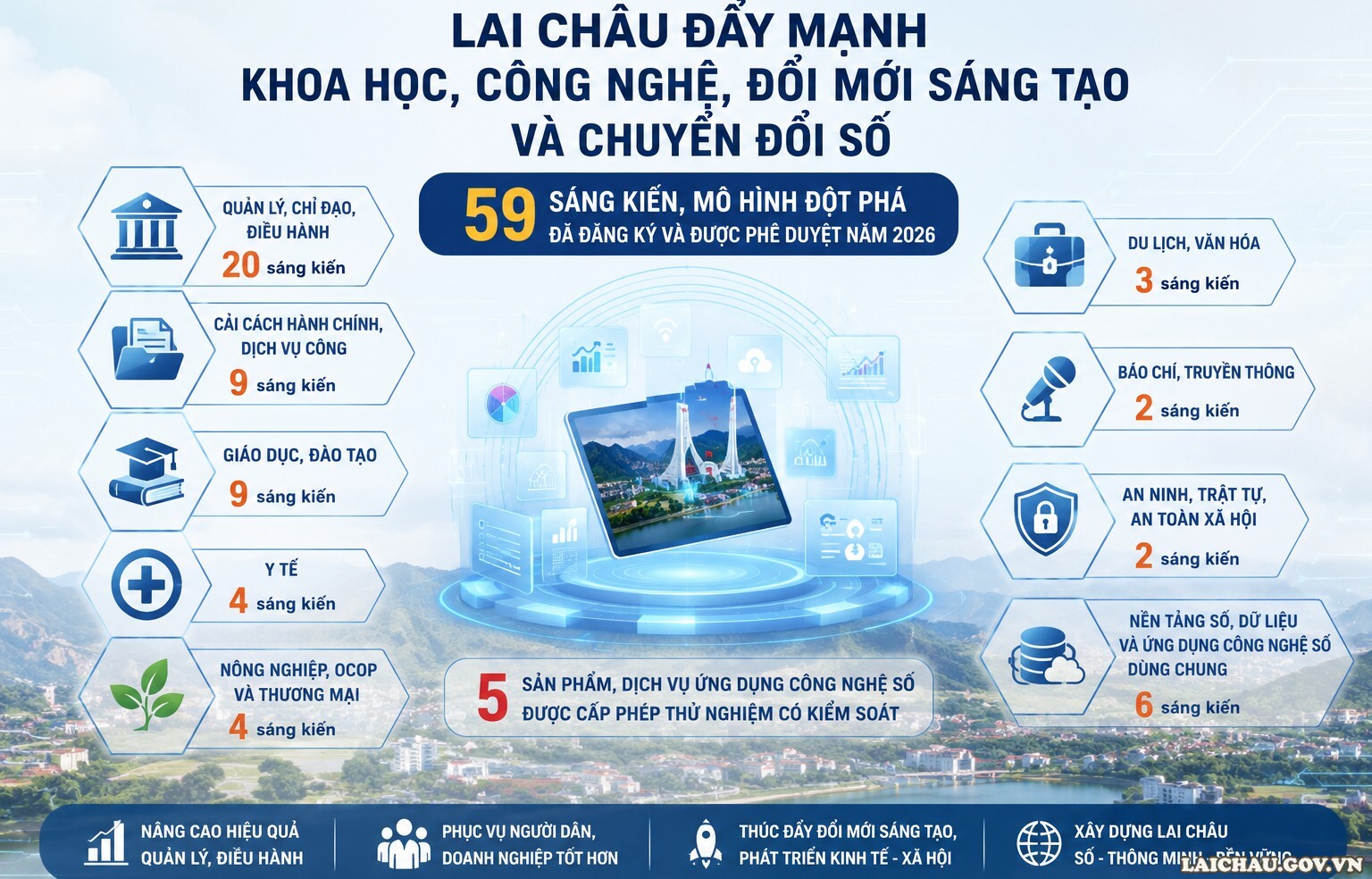 Lai Châu: 64 mô hình, sáng kiến và sản phẩm ứng dụng công nghệ số được đăng ký, phê duyệt và cấp phép thử nghiệm có kiểm soát